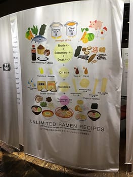 A banner in the museum talks about the multiple variations of ramen